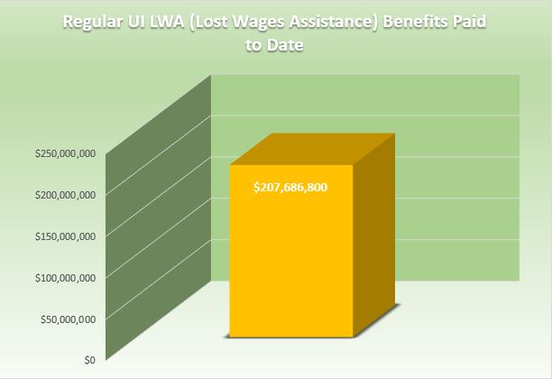 Regular UI LWA Benefits Paid to Date