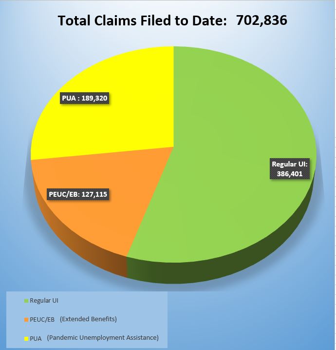 Total Claims Filed to Date