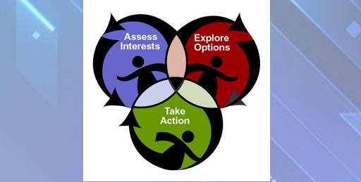 Assess, explore, take action