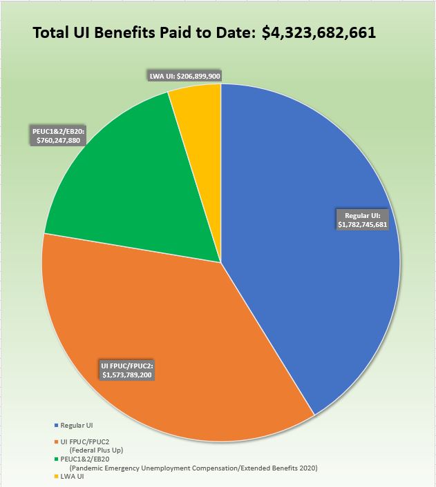 Department of Labor and Industrial Relations Unemployment Data Charts