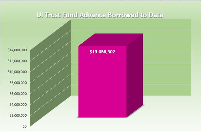 UI Trust Fund Advance Borrowed to Date