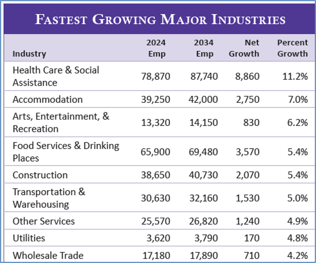 Fastest Growing Major Industries Chart